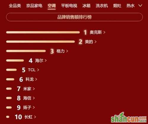 奥克斯登顶京东618空调品牌销售额排行榜 格力排名第3