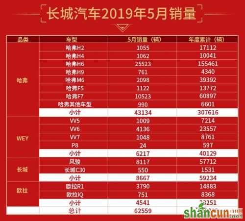 长城汽车2019年5月份销量出炉 哈弗H6和F7表现最抢眼