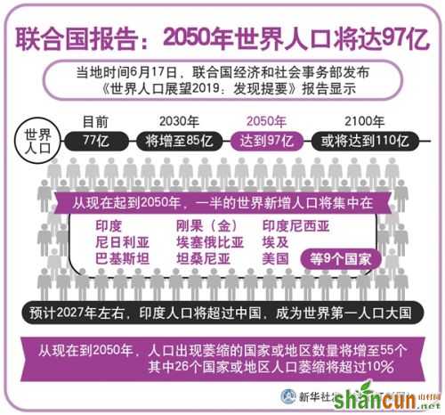 2050年世界人口将达97亿 2027年印度将成为世界第一人口大国