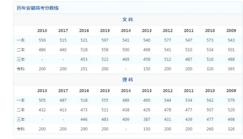 安徽历年高考分数线
