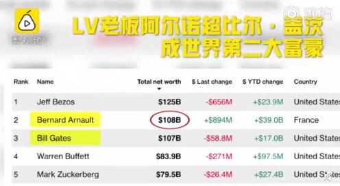 LV老板超盖茨成全球第二富豪 七年来首次跌出前两名